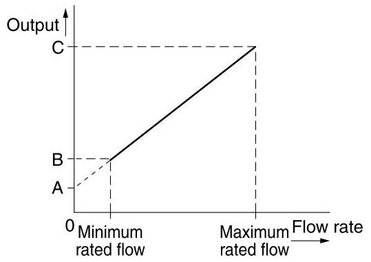 Commutateur de débit numérique pf3w